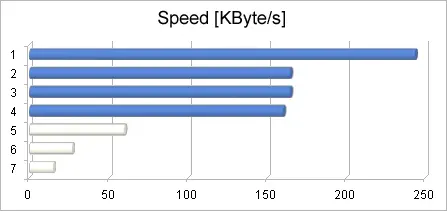 A bar graph depicting data transfer speeds in kilobytes per second (KB/s). The longest blue bars represent higher speeds, with notable peaks at values 1 and 2. There are shorter bars for values 3 to 6, indicating lower speeds. The graph emphasizes the variation in speed performance.