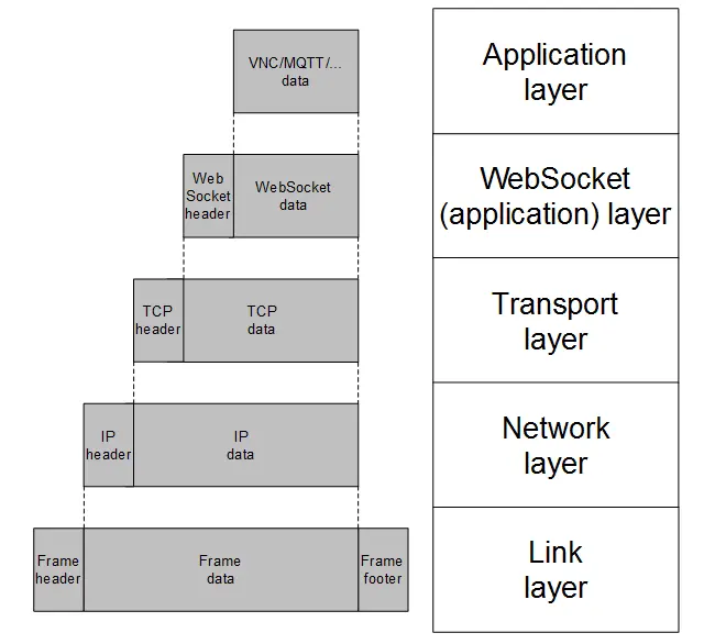 WebSocket_LayerEncapsulation