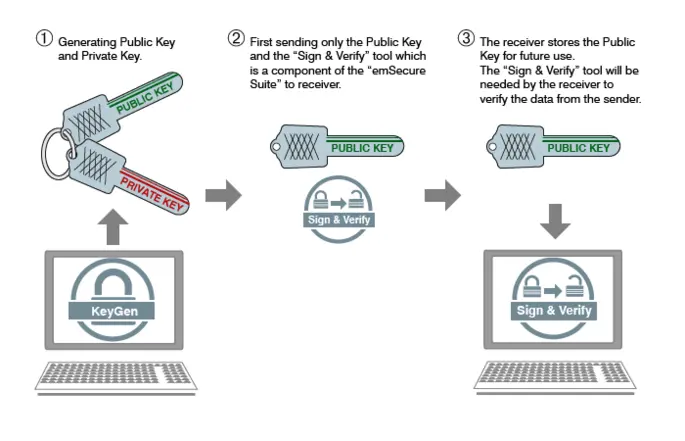 emsecure-sign-verify-how-it-works-01