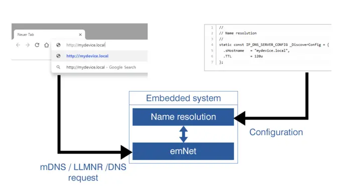 domain name resolution chart