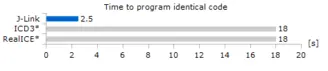 J-Link PIC32MX SpeedChart IdenticalCode