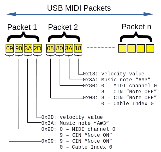 emUSB Device MIDI12