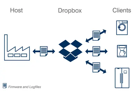 dropbox diagramm