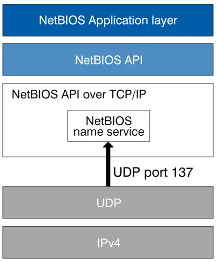 netbios background