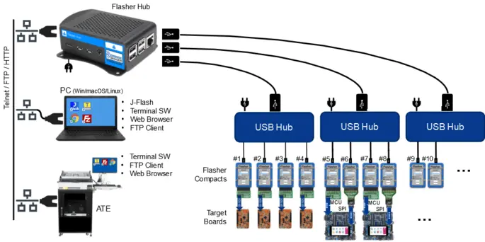 Parallel Programming with SEGGER Flasher Hub and Flasher Compact