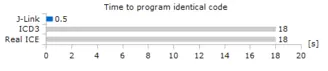 J-Link PIC32MZ SpeedChart IdenticalCode