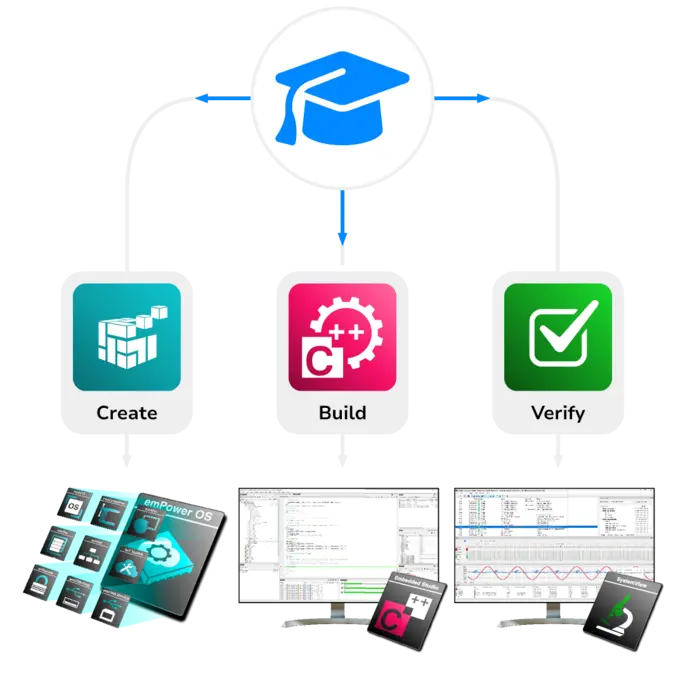 Light green Create category icon, pink Build category icon, green Verify category icon, emPowerOS icon, Embedded Studio icon, SystemView icon