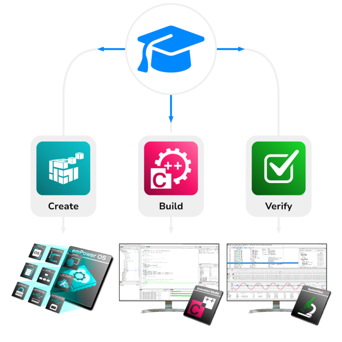 Light green Create category icon, pink Build category icon, green Verify category icon, emPowerOS icon, Embedded Studio icon, SystemView icon