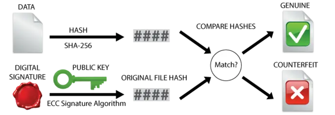 emSecure ECDSA Theory Verify