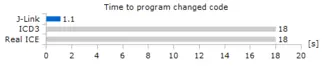 J-Link PIC32MZ SpeedChart ChangedCode