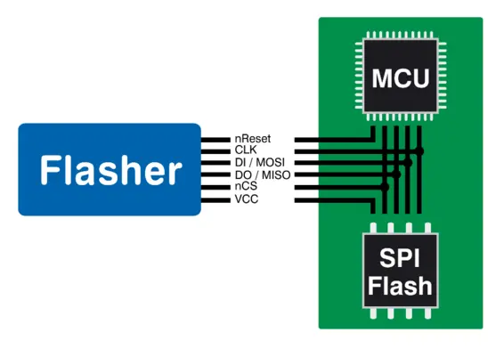 Direct QSPI SPI Programming