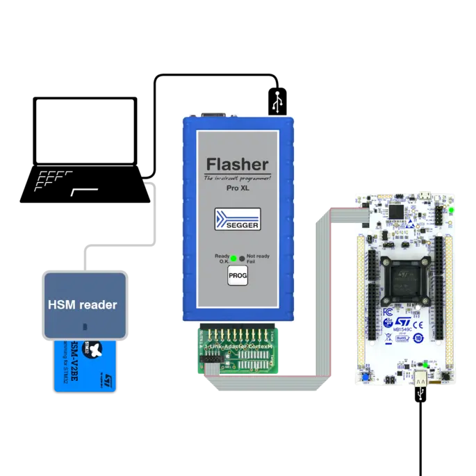 On the left, an STM32HSM card with a reader on top, in the center, a Flasher Pro XL, and on the right, an STM32 Nucleo board being flashed with STM32-SFI Flasher Commander