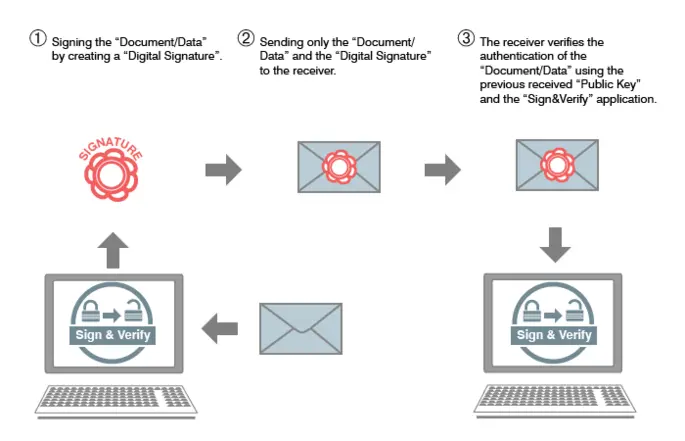 emsecure-sign-verify-how-it-works-02