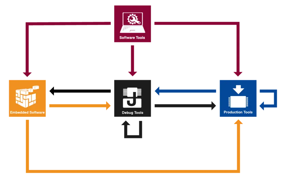 Closed Loop Development Process by SEGGER