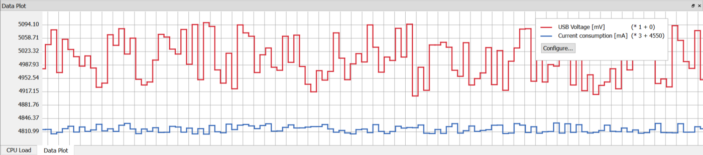 Red upper line shows USB voltage, blue lower line shows current consumption