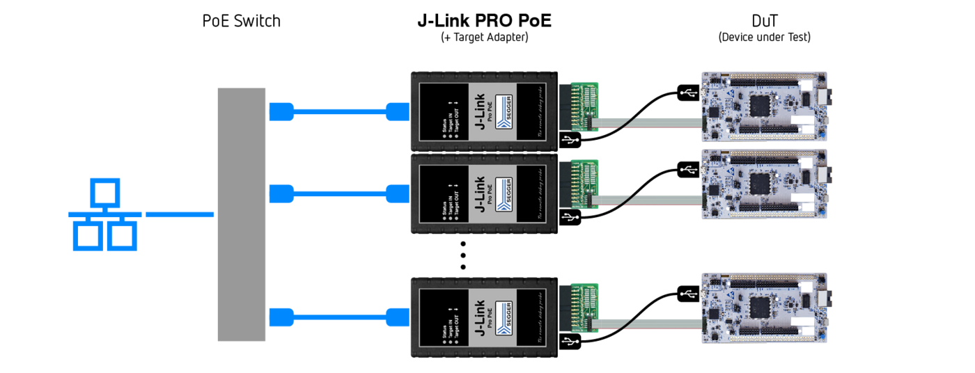 Test farm setup using J-Link PRO PoE