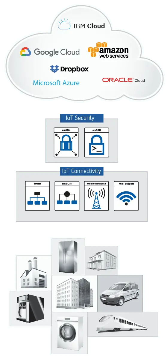 IoT Overview