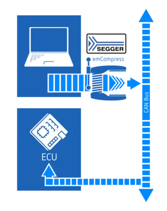 Use case graphic SEGGER emCompress-PRO — Speed up firmware updates