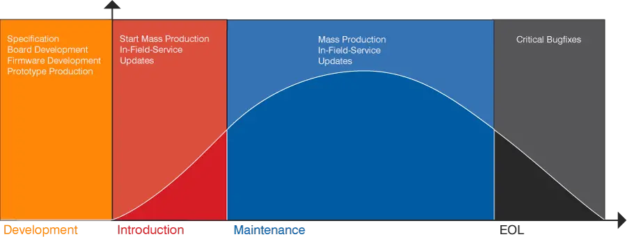 SEGGER - Product Lifecycle Curve 